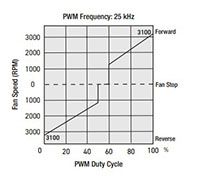 PTA13628-A_Performance-Curves_2