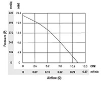 PTA4028-A_Performance Curves