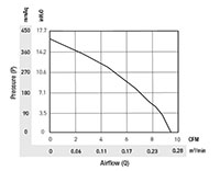 PTA5025-B_Performance Curves