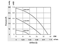 PTA9725-A_Performance Curves