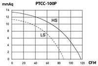 PTCC SERIES - Metal Box Fans PTCC-100P_Performance Curves