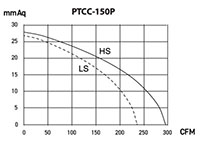 PTCC SERIES - Metal Box Fans PTCC-150P_Performance Curves