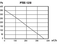 PTEE-I SERIES - Metal Inline Duct Blowers PTEE-125I_Performance Curves