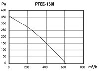 PTEE-I SERIES - Metal Inline Duct Blowers PTEE-160I_Performance Curves