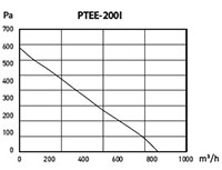 PTEE-I SERIES - Metal Inline Duct Blowers PTEE-200I_Performance Curves