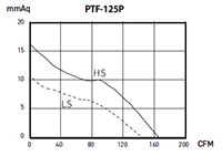 PTF-P SERIES - Mixed-Flow Inline Duct Fans PTF-125P_Performance Curves