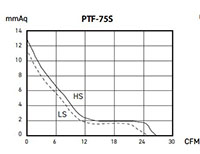 PTF-S SERIES - Inline Duct Fans PTF-75S_Performance Curves