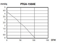 PTGA SERIES - Axial Exhaust Fans PTGA-150AE_Performance Curves
