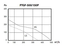 PTGF SERIES - Inline Duct Fans PTGF-500/150P_Performance Curves
