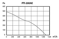 PTI-AE SERIES - ECO-WATT Inline Duct Fans PTI-200AE_Performance Curves