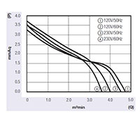 JF-050A Series Alternating Current (AC) Cross Flow Fans - Graph (JF-05042A)