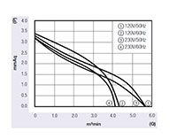 JF-050A Series Alternating Current (AC) Cross Flow Fans - Graph (JF-05052A)