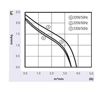 JM-060A Series Alternating Current (AC) Cross Flow Fans - Graph (JM-06030A)