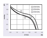 JM-060A Series Alternating Current (AC) Cross Flow Fans - Graph (JM-06036A)