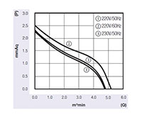 JM-060A Series Alternating Current (AC) Cross Flow Fans - Graph (JM-06042A)