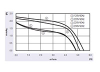 JHC-060A Series Alternating Current (AC) Cross Flow Fans - Graph (JHC-06042A)