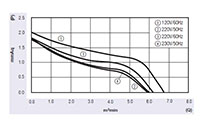 JHC-060A Series Alternating Current (AC) Cross Flow Fans - Graph (JHC-06052A)