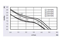 JGC-065A Series Alternating Current (AC) Cross Flow Fans - Graph (JGC-06530A)