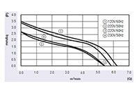 JGC-065A Series Alternating Current (AC) Cross Flow Fans - Graph (JGC-06536A)
