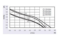 JGC-065A Series Alternating Current (AC) Cross Flow Fans - Graph (JGC-06550A)