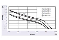 JGC-065A Series Alternating Current (AC) Cross Flow Fans - Graph (JGC-06560A)
