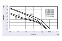 JGC-065A Series Alternating Current (AC) Cross Flow Fans - Graph (JGC-06570A)