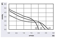 JL3-030A Series Direct Current (DC) Cross Flow Fans - Graph (JL3-03024A12H)