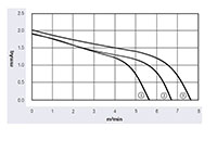 JG3-045A Series Direct Current (DC) Cross Flow Fans - Graph (JG3-4530X2A)