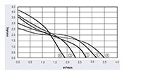 JQ3-045A Series Direct Current (DC) Cross Flow Fans - Graph (JQ3-04518A)