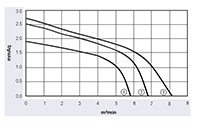 JF3-045A Series Direct Current (DC) Cross Flow Fans - Graph (JF3-4530X2A)
