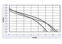 JG3-065A Series Direct Current (DC) Cross Flow Fans - Graph (JG3-06530A)