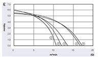 JF3-081A Series Direct Current (DC) Cross Flow Fans - Graph (JF3-08142A)