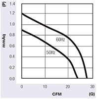 JE-030A Series Alternating Current (AC) Cross Flow Fans - Graph (JE-03015A)