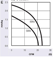 JE-040A Series Alternating Current (AC) Cross Flow Fans - Graph (JE-04009A)