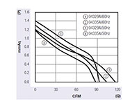 JE-043A Series Alternating Current (AC) Cross Flow Fans - Graph (JE-04329A/35A)