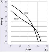 JE-050A Series Alternating Current (AC) Cross Flow Fans - Graph (JE-05019A)