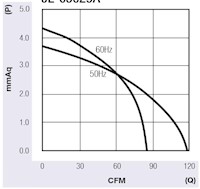JE-050A Series Alternating Current (AC) Cross Flow Fans - Graph (JE-05029A)
