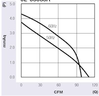 JE-050A Series Alternating Current (AC) Cross Flow Fans - Graph (JE-05035A)