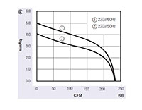 JEC-060A Series Alternating Current (AC) Cross Flow Fans - Graph (JEC-06042A1223)