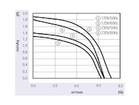 JHC-081A Series Alternating Current (AC) Cross Flow Fans - Graph (JHC-08150A1223-3B)