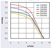 JFC-090B Series Alternating Current (AC) Cross Flow Fans - Graph (JFC-09047B1223-3B)