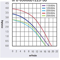 JFC-090B Series Alternating Current (AC) Cross Flow Fans - Graph (JFC-09088B1223-3B)