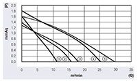 JED-025A Series Direct Current (DC) Cross Flow Fans - Graph