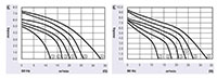 JFC-110B Series Alternating Current (AC) Cross Flow Fans - Graph