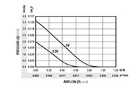0.65 Cubic Feet Per Minute (ft³/min) Airflow (P) Micro Fan - Airflow (P) Vs Pressure (Q) Graph