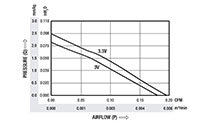 0.19 Cubic Feet Per Minute (ft³/min) Airflow (P) Micro Blower - Airflow (P) Vs Pressure (Q) Graph