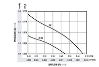 0.45 Cubic Feet Per Minute (ft³/min) Airflow (P) Micro Blower - Airflow (P) Vs Pressure (Q) Graph