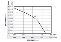 0.68 Cubic Feet Per Minute (ft³/min) Airflow (P) Micro Blower - Airflow (P) Vs Pressure (Q) Graph