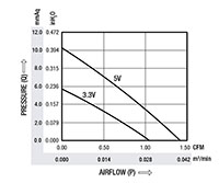 1.04 Cubic Feet Per Minute (ft³/min) Airflow (P) Micro Blower - Airflow (P) Vs Pressure (Q) Graph