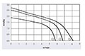 JF3-045A Series Direct Current (DC) Cross Flow Fans - Graph (JF3-4530X2A)